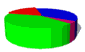 Pie chart